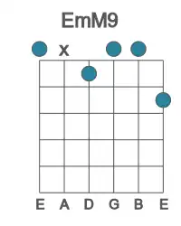 Guitar voicing #0 of the E mM9 chord